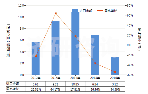 2012-2016年中國磺胺甲噁唑(磺胺甲基異噁唑,新諾明、新明磺)(HS29350030)進口總額及增速統(tǒng)計